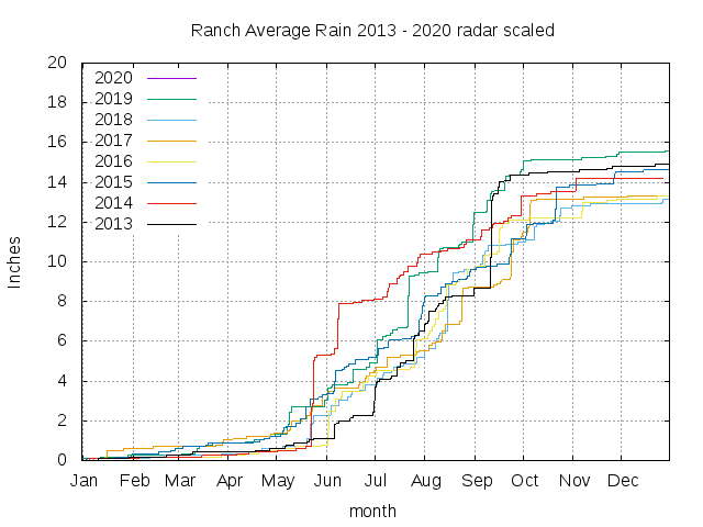 2010 - 2017 Average Rain Chart