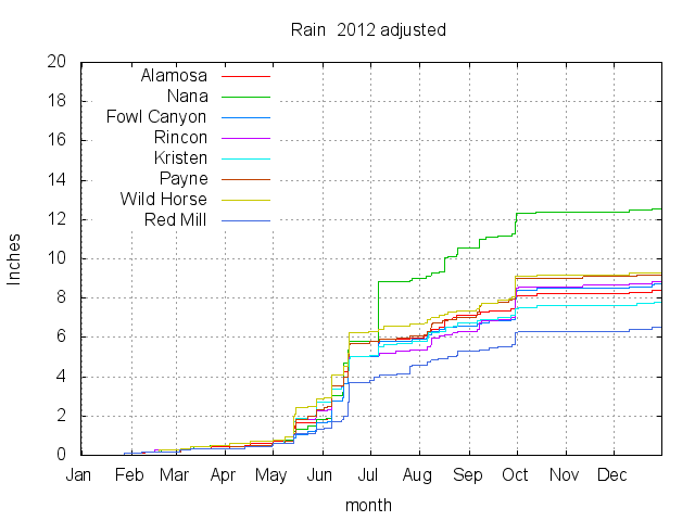 2012 Rain Chart