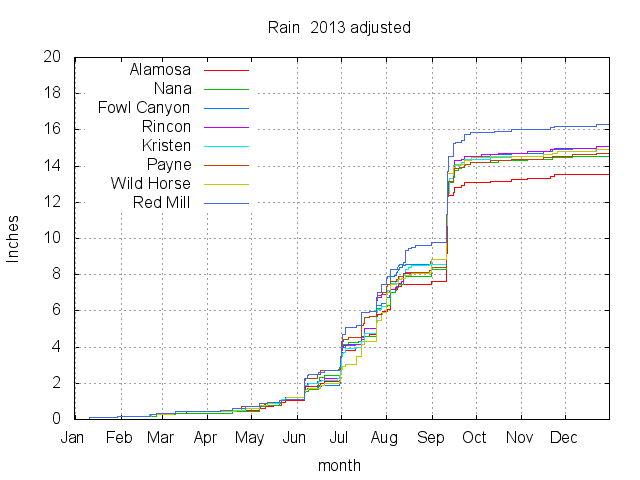 2013 Rain Chart