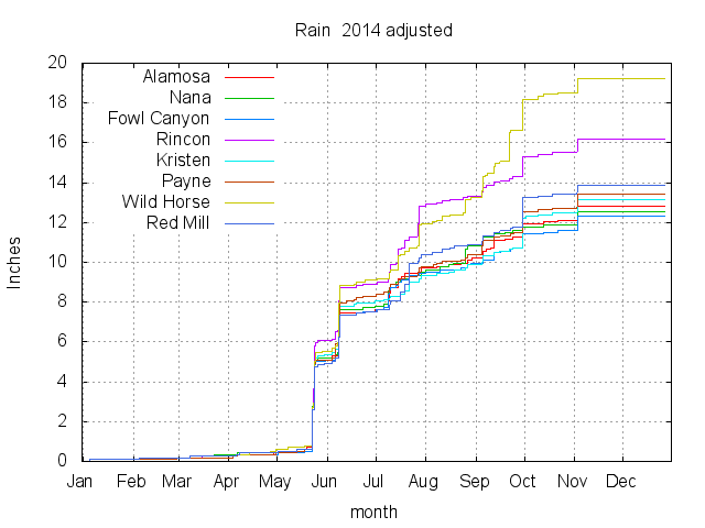 2014 Rain Chart