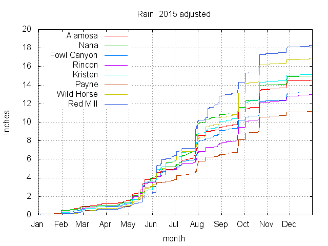 2015 Rain Chart