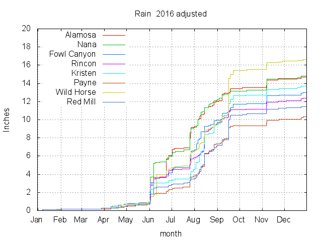 2016 Rain Chart