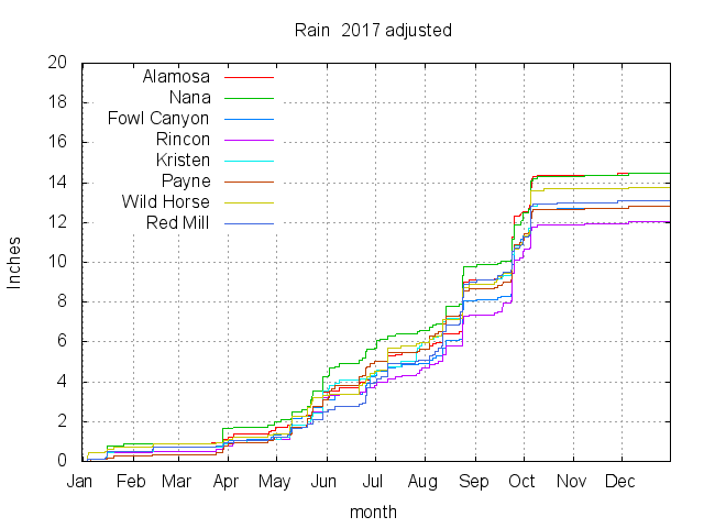 2017 Rain Chart