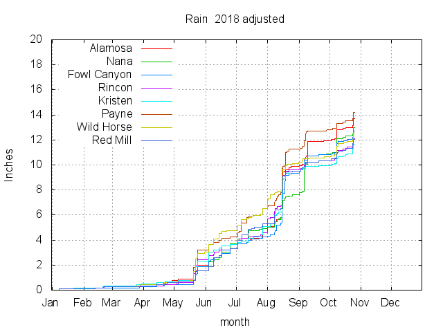 2018 Rain Chart