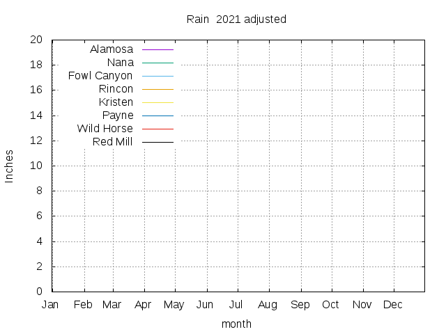 2021 Rain Chart