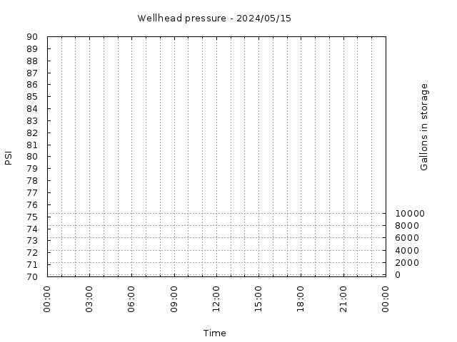 Wellhead Pressure Chart